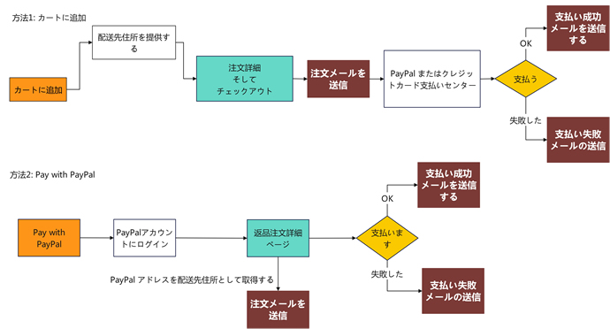 注文の流れ